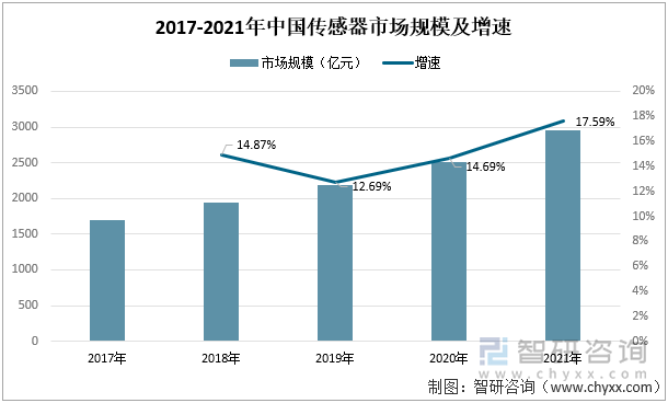 2016-2021年中国传感器市场规模及增速