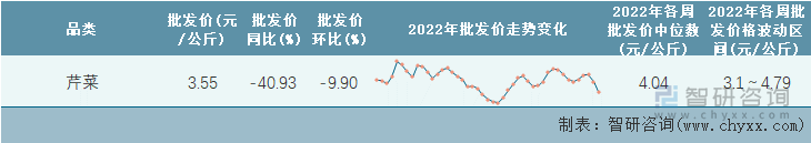 2022年第45周全国芹菜平均批发价统计表