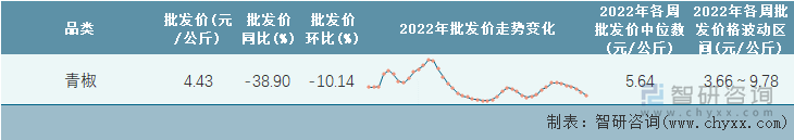 2022年第45周全国青椒平均批发价统计表