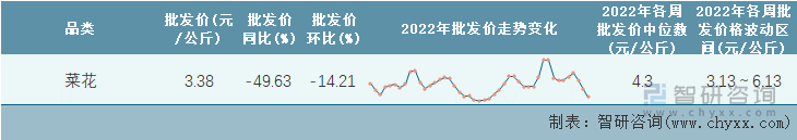 2022年第45周全国菜花平均批发价统计表