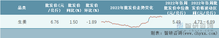 2022年第45周全国生姜平均批发价统计表