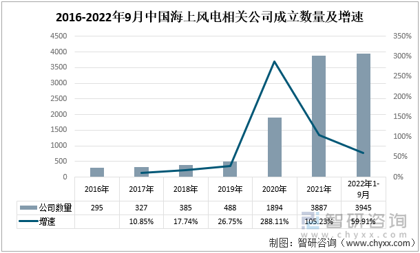 2016-2022年9月中国海上风电相关公司成立数量及增速