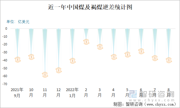 近一年中国煤及褐煤逆差统计图