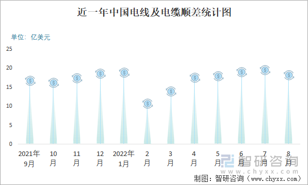 近一年中国电线及电缆顺差统计图