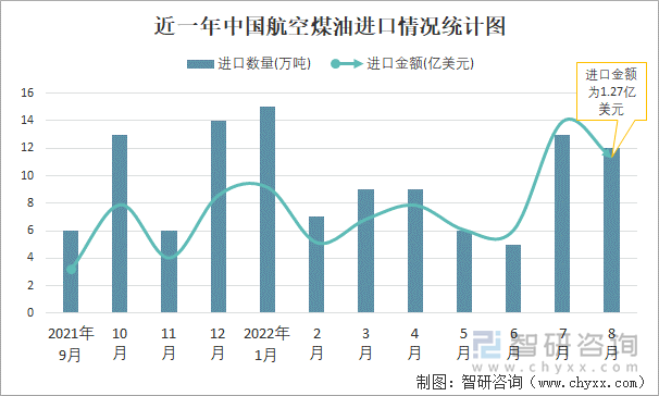 近一年中国航空煤油进口情况统计图