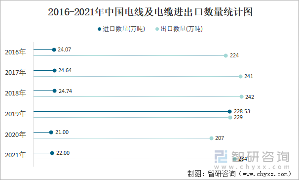 2016-2021年中国电线及电缆进出口数量统计图