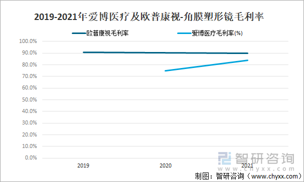 2019-2021年爱博医疗及欧普康视-角膜塑形镜毛利率