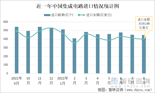 近一年中国集成电路进口情况统计图