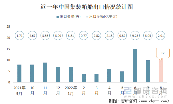 近一年中国集装箱船出口情况统计图