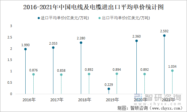 2016-2021年中国电线及电缆进出口平均单价统计图