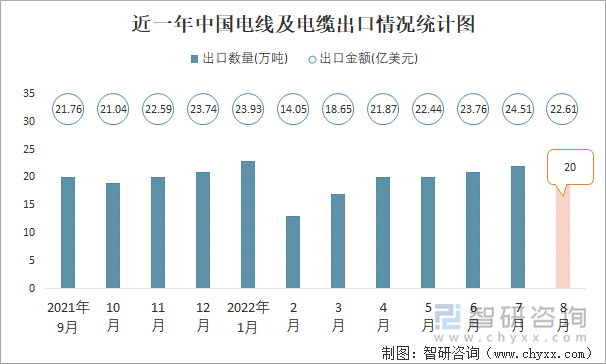 近一年中国电线及电缆出口情况统计图