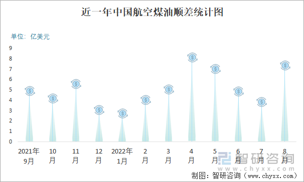 近一年中国航空煤油顺差统计图