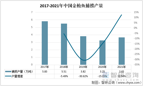 2017-2021年中国金枪鱼捕捞产量