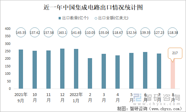 近一年中国集成电路出口情况统计图