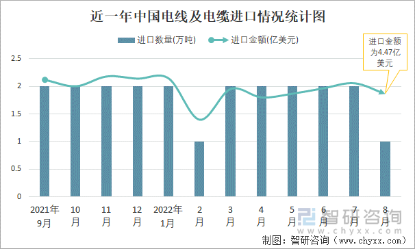 近一年中国电线及电缆进口情况统计图