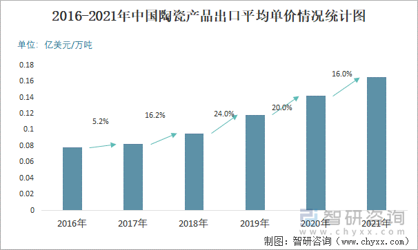 2016-2021年中国陶瓷产品出口平均单价情况统计图