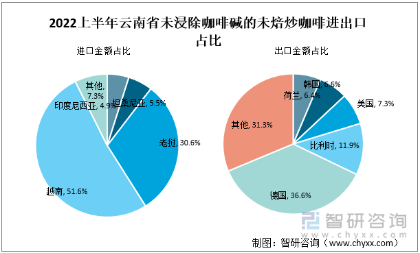 2021上半年云南省未浸除咖啡碱的未焙炒咖啡进出口占比