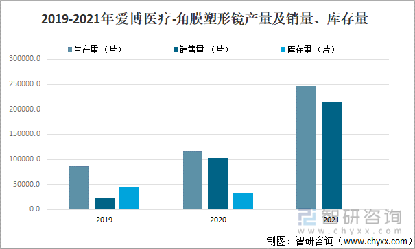 2019-2021年爱博医疗-角膜塑形镜产量及销量、库存量