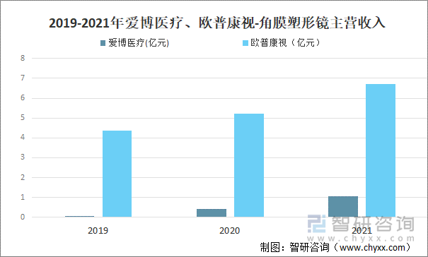 2019-2021年爱博医疗、欧普康视-角膜塑形镜主营收入