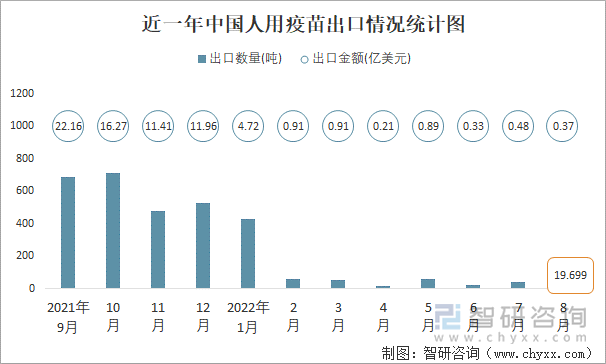 近一年中国人用疫苗出口情况统计图