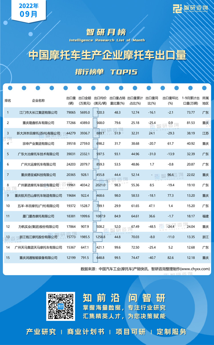 1110：2022年9月摩托车生产企业摩托车出口量-二维码（万桃红）