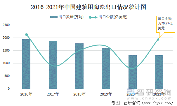 2016-2021年中国建筑用陶瓷出口情况统计图