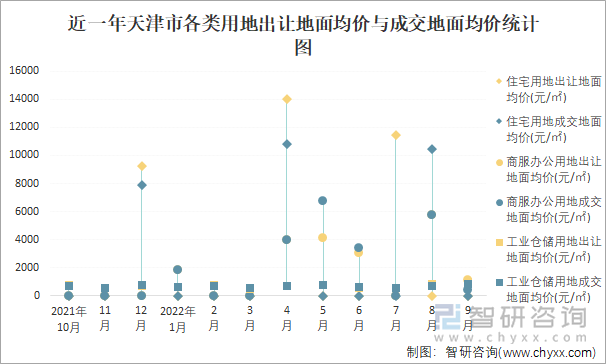 近一年天津市各类用地出让地面均价与成交地面均价统计图