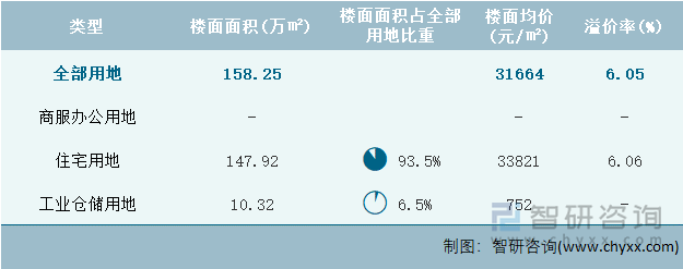 2022年9月北京市各类用地土地成交情况统计表