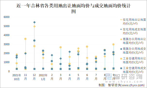 近一年吉林省各类用地出让地面均价与成交地面均价统计图