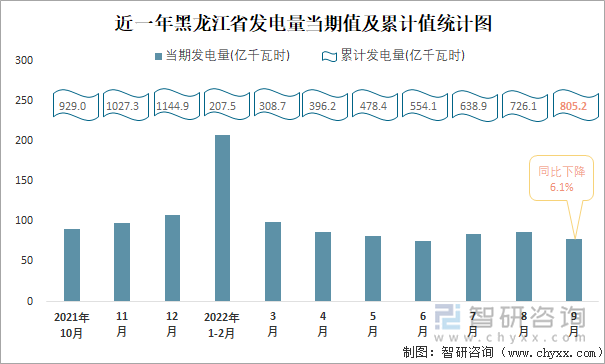 近一年黑龙江省发电量当期值及累计值统计图