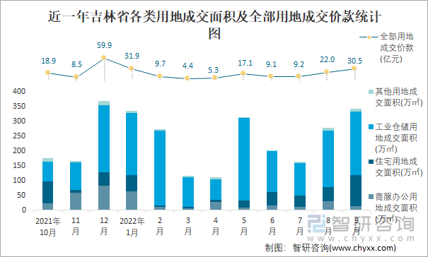 近一年吉林省各类用地成交面积及全部用地成交价款统计图