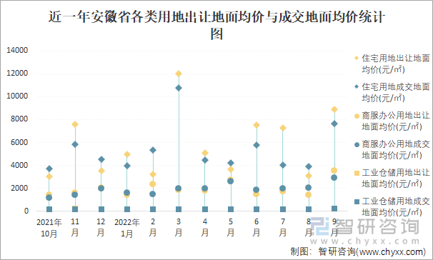 近一年安徽省各类用地出让地面均价与成交地面均价统计图