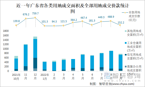 近一年广东省各类用地成交面积及全部用地成交价款统计图