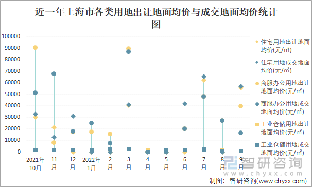 近一年上海市各类用地出让地面均价与成交地面均价统计图