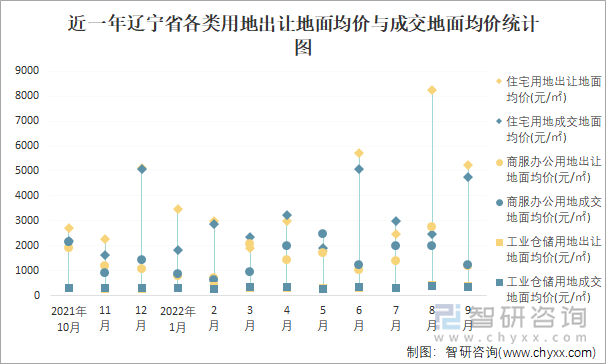 近一年辽宁省各类用地出让地面均价与成交地面均价统计图