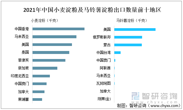 2021年中国小麦淀粉及马铃薯淀粉出口数量前十地区