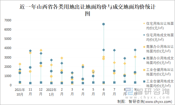 近一年山西省各类用地出让地面均价与成交地面均价统计图