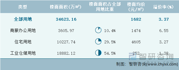 2022年9月全国各类用地土地成交情况统计表