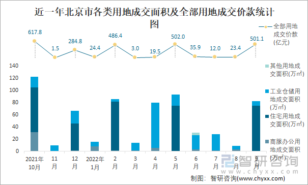 近一年北京市各类用地成交面积及全部用地成交价款统计图