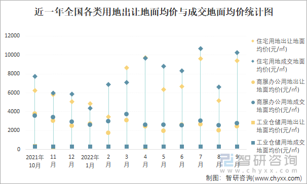 近一年全国各类用地出让地面均价与成交地面均价统计图