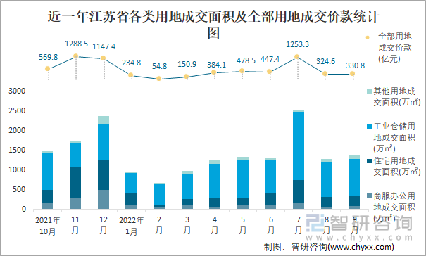 近一年江苏省各类用地成交面积及全部用地成交价款统计图