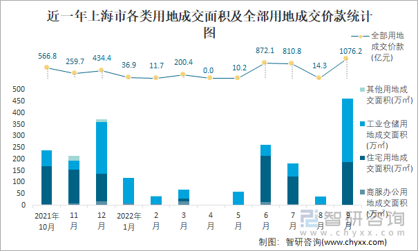 近一年上海市各类用地成交面积及全部用地成交价款统计图