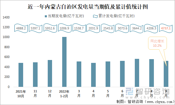 近一年内蒙古自治区发电量当期值及累计值统计图