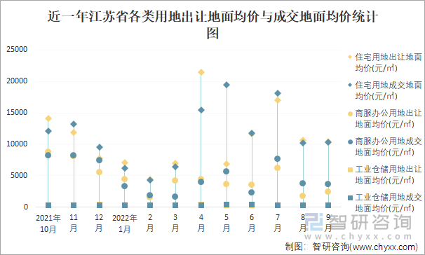 近一年江苏省各类用地出让地面均价与成交地面均价统计图