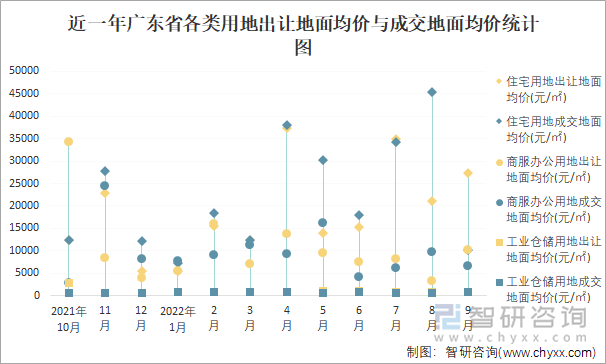 近一年广东省各类用地出让地面均价与成交地面均价统计图