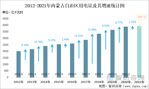 2012-2021年内蒙古自治区用电量及其增速统计图