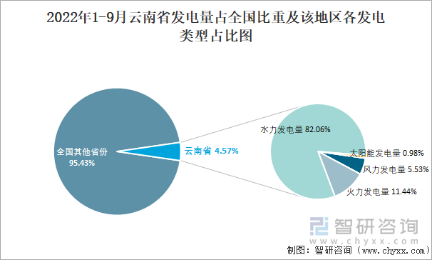 2022年1-9月云南省发电量占全国比重及该地区各发电类型占比图