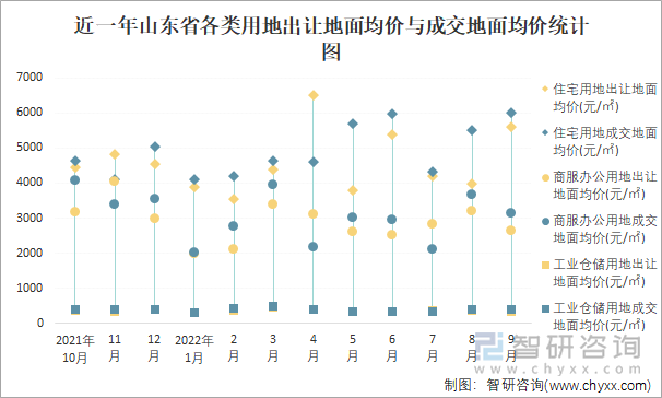 近一年山东省各类用地出让地面均价与成交地面均价统计图