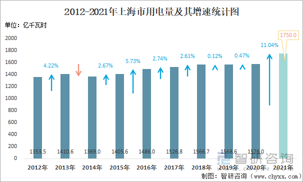 2012-2021年上海市用电量及其增速统计图