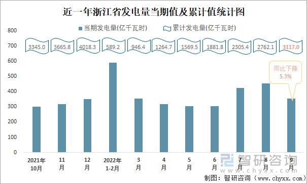 近一年浙江省发电量当期值及累计值统计图